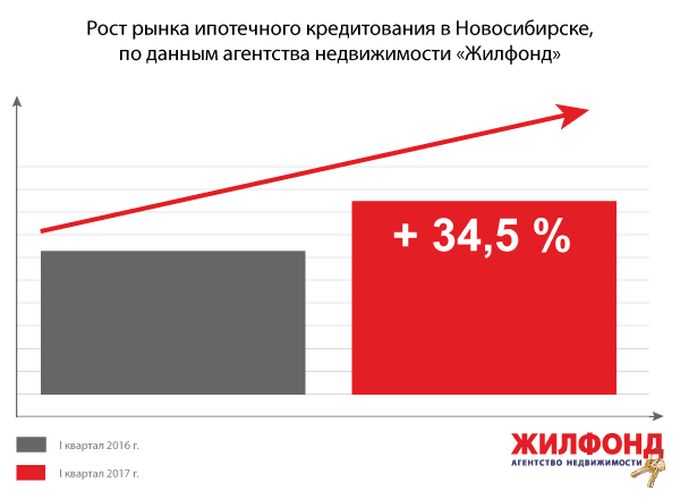 Рост рынка ипотчного кредитования в Новосибирске.jpg