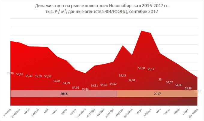 2017-сентябрь-динамика цен на квартиры в новостройках Новосибирска.jpg