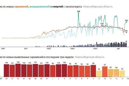 Ниже сотни – число заражений коронавирусом снижается уже неделю в Новосибирске