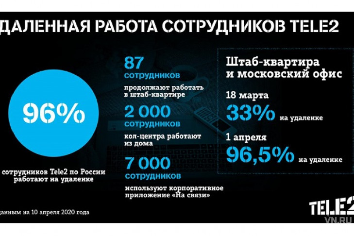 96% сотрудников Tele2 по России работают на удаленке