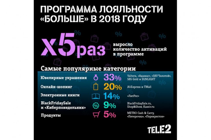Число пользователей программы лояльности Tele2 выросло в пять раз