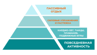 Пирамида физической активности: ступеньки здоровья