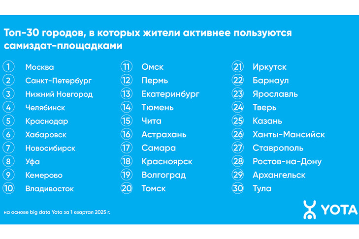 Аналитика Yota: самиздат-площадками чаще пользуются новосибирцы в возрасте 36-45 лет