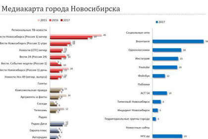 Рейтинг СМИ-2017 Новосибирской области презентуют в правительстве