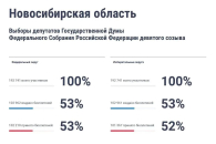 Более половины избирателей, зарегистрированных на ДЭГ, проголосовало на выборах в Госдуму РФ