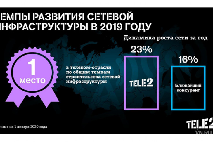 Tele2 в 2019 году строила сети быстрее многих в России