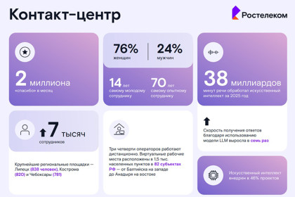 Работа — помогать: каждые две секунды клиенты говорят спасибо операторам «Ростелеком Контакт-центра»