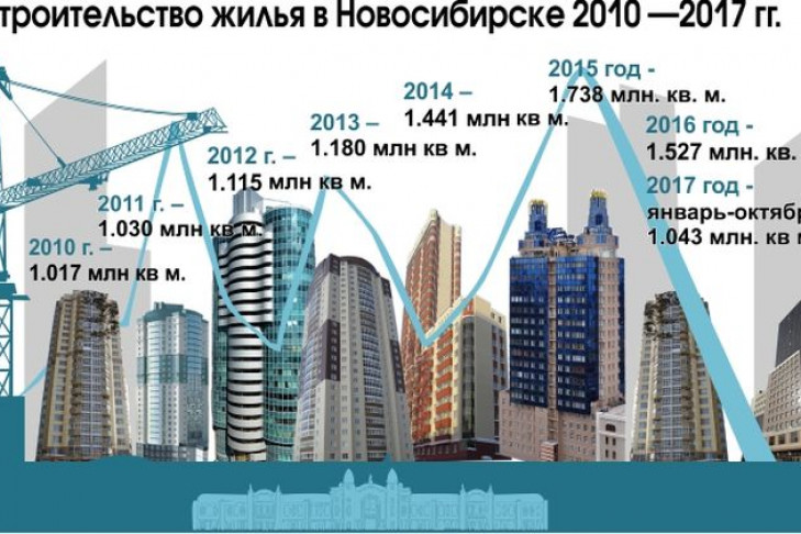 Объем строительства жилья в Новосибирске рухнул в полтора раза
