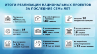 За каждым национальным проектом – реальные перемены в качестве жизни