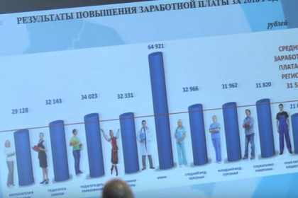 Бюджет Новосибирской области исполнен с профицитом