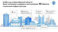 В Новосибирской области построят 40 объектов социнфраструктуры в текущем году