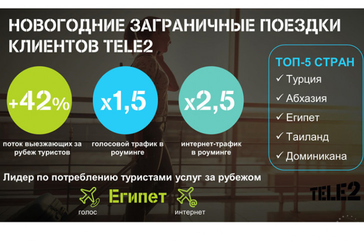 Клиенты Tele2 из Новосибирской области выбрали для новогоднего отдыха Турцию и Абхазию