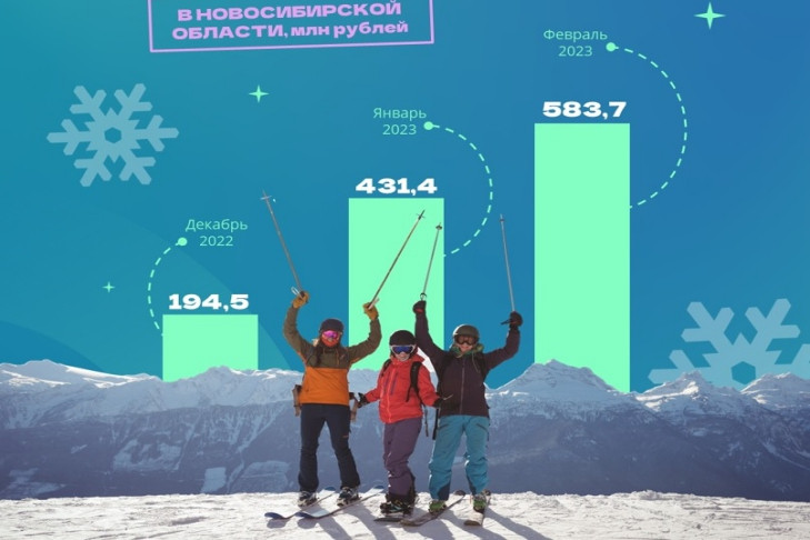 Более 1 миллиарда потратили на зимний отдых жители Новосибирска