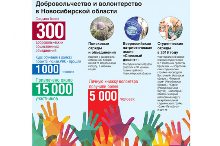 15 тысяч волонтеров прибавилось в Новосибирской области