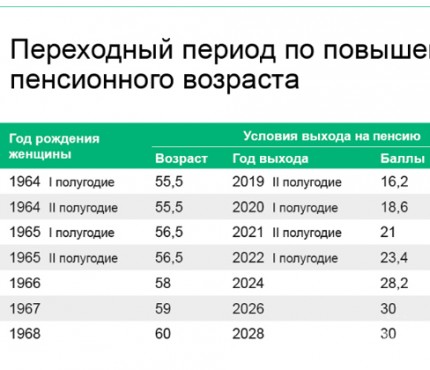 Новые Пенсионные Реформы 2022 Года