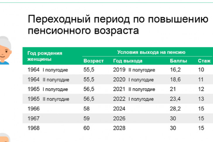 Уточнения внесены в шкалу выхода на пенсию россиян 1959-63 г.р.