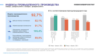 Индекс промышленного производства в Новосибирской области снизился на 7,3%