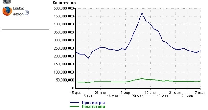 График посещаемости российских СМИ среднесуточный данные Liveinternet.jpg