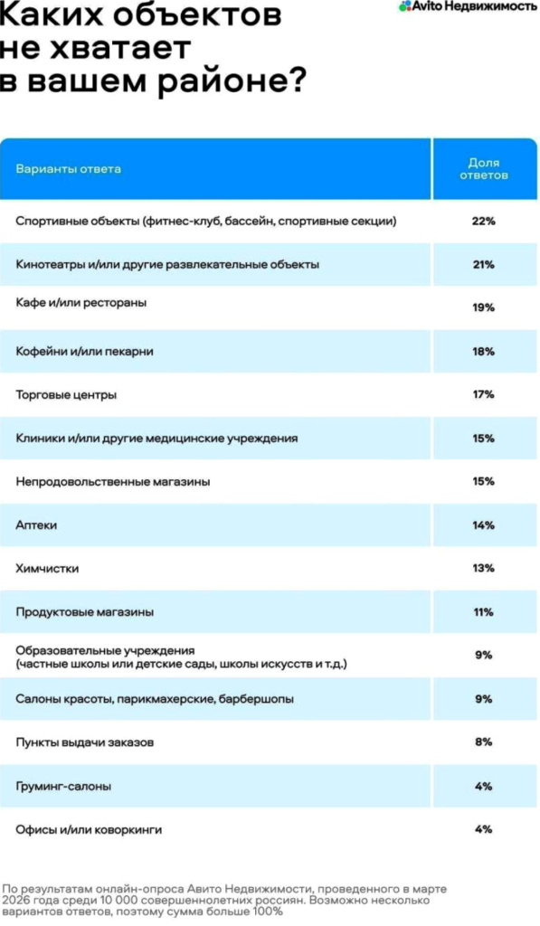 СФО_Авито Недвижимость_ 51_ жителей СФО — клиенты стрит-ритейла в своих ЖК -2.jpg