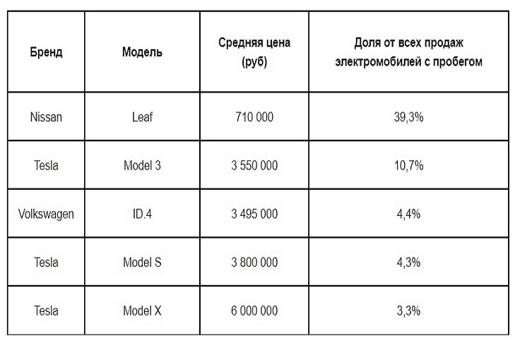 Топ-5 самых востребованных моделей электромобилей на рынке автомобилей с пробегом, III квартал 2022 года, вся Россия, данные Авито Авто