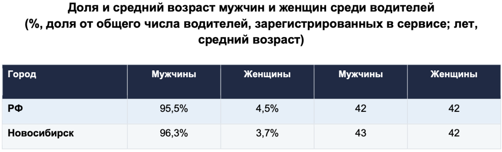 Доля и средний возраст_Новосибирск (1).png Доля и средний возраст_Новосибирск (1).png