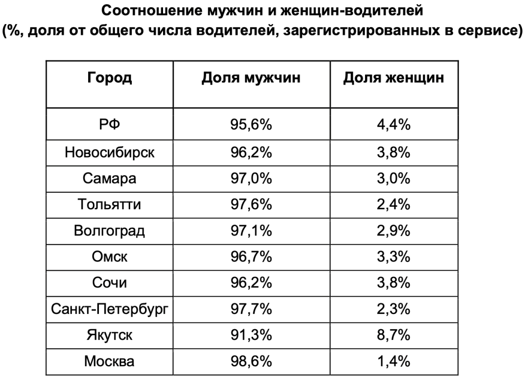 Drivee_Соотношение мужчин и женщин.png