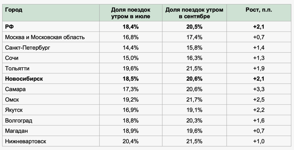 Доля утренних поездок_Новосибирск.png Доля утренних поездок_Новосибирск.png