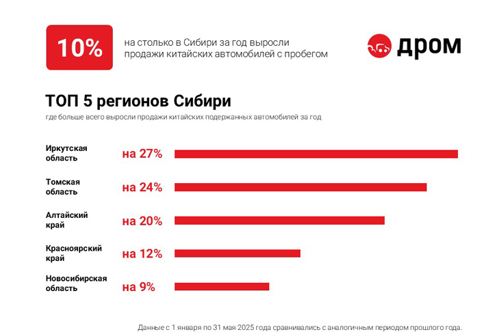 ТОП-5 регионов Сибири, где больше всего выросли продажи китайских подержанных автомобилей.jpg