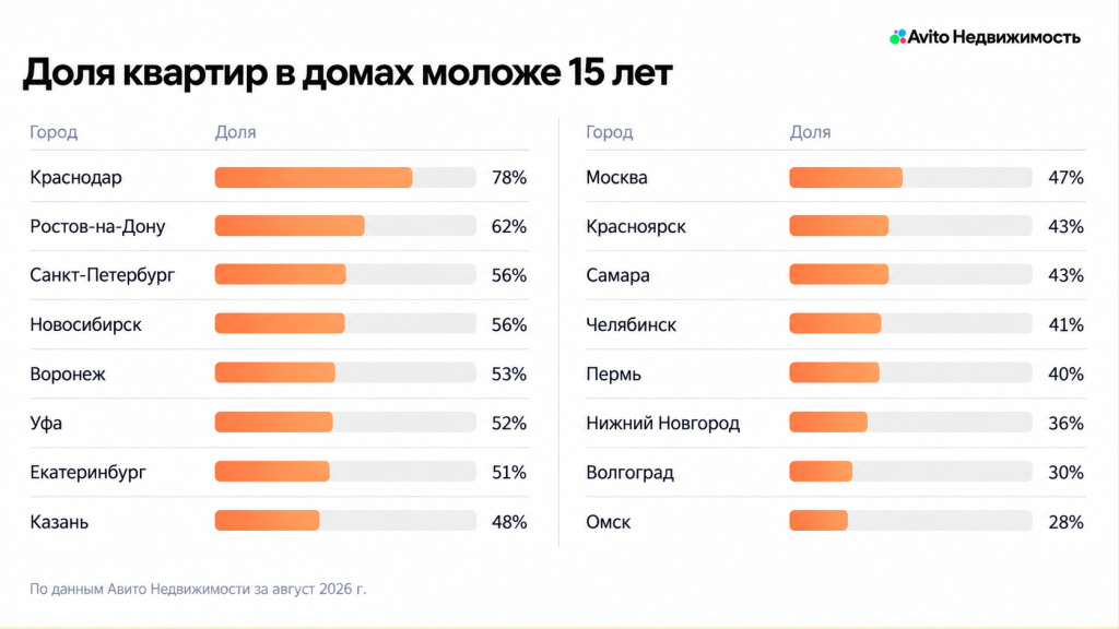 3.-Доля-квартир-в-домах-моложе-15-лет.-Доля-квартир-в-домах-моложе-15-лет.jpg 3.-Доля-квартир-в-домах-моложе-15-лет.-Доля-квартир-в-домах-моложе-15-лет.jpg