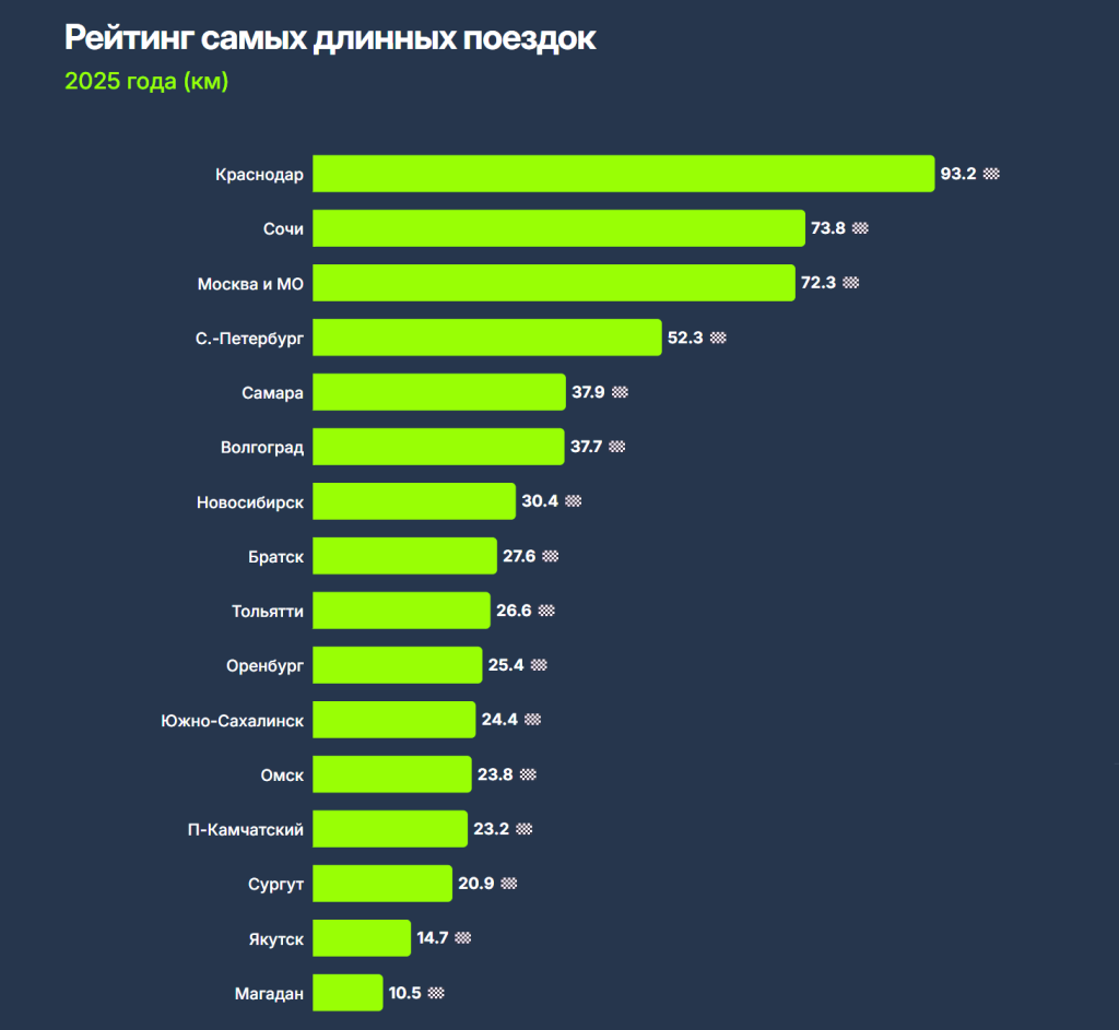 Drivee_самые длинные поездки 2025.png