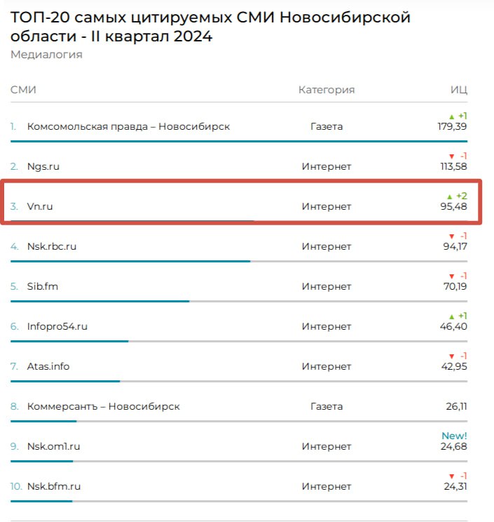 Медиалогия Топ-20 VN.ru