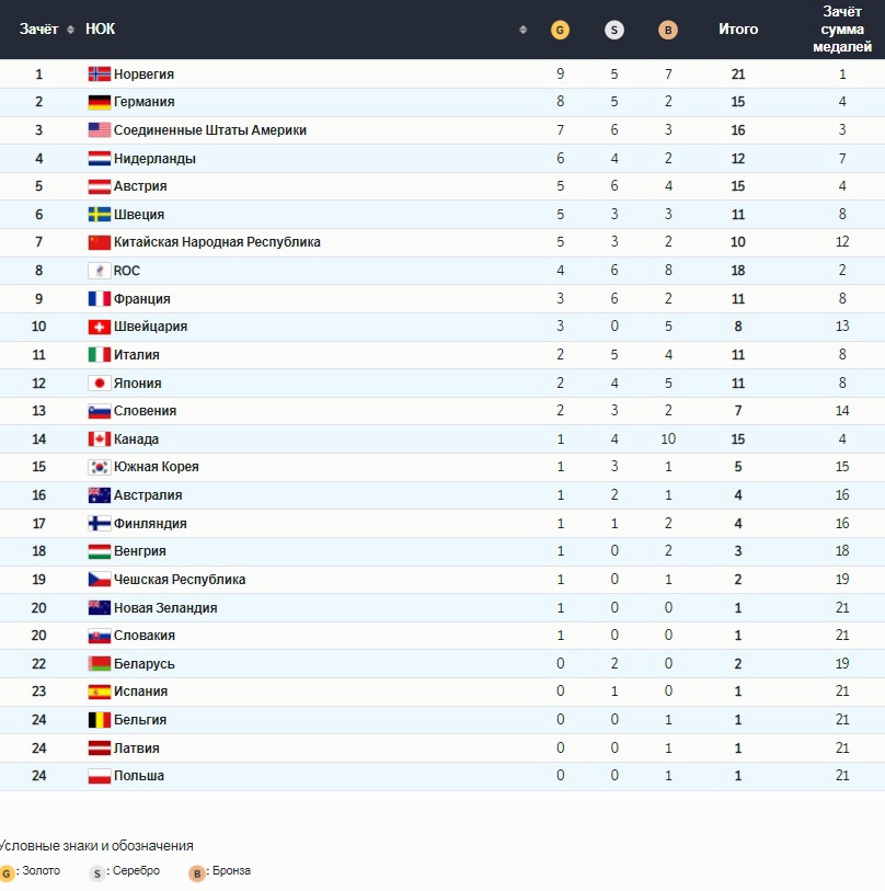 Таблица с сайта olympics.com