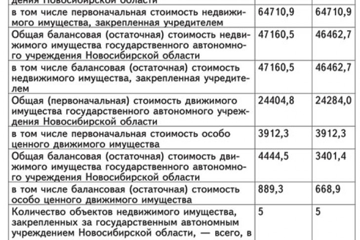 Отчет о деятельности и использовании имущества. Балансовая стоимость движимого имущества. Балансовая и остаточная стоимость недвижимого имущества. Балансовая стоимость недвижимого имущества это. Балансовая стоимость остаточная стоимость.