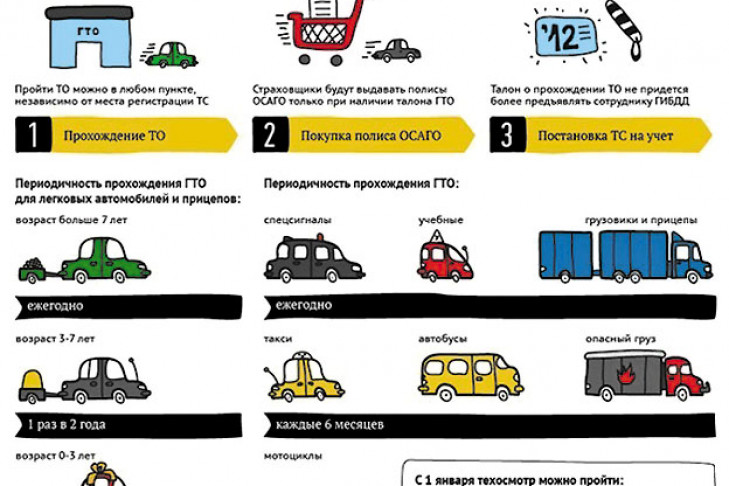 Когда проходить техосмотр если машина 2018 года выпуска