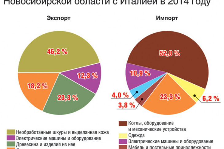 Импорт товаров и услуг. Экспорт и импорт Италии. Структура экспорта и импорта Италии. Структура экспорта Италии. Экспорт и импорт Италии таблица.