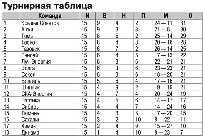 Турнирная таблица румынии