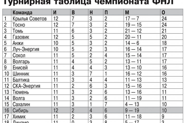 Турнирная таблица первого дивизиона россии. ФНЛ турнирная таблица. Таблица чемпионата ФНЛ. ФНЛ лига таблица. ФНЛ 2023-2024 турнирная таблица.