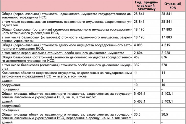 Отчеты о деятельности и об использовании имущества ГАПОУ НСО «Новосибирский лицей питания» от 25.05.2015