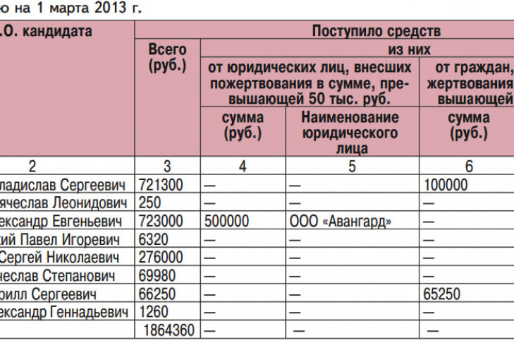 Поступило средств. Расшифровка счета кандидата.